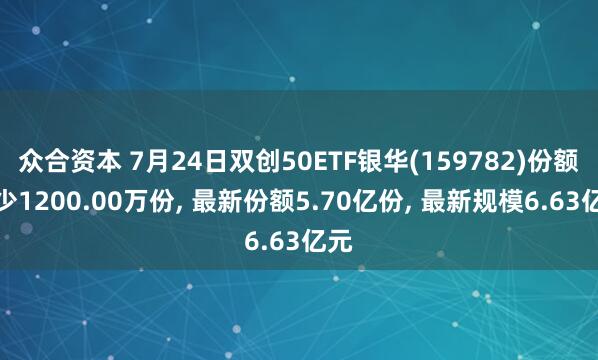 众合资本 7月24日双创50ETF银华(159782)份额减少1200.00万份, 最新份额5.70亿份, 最新规模6.63亿元